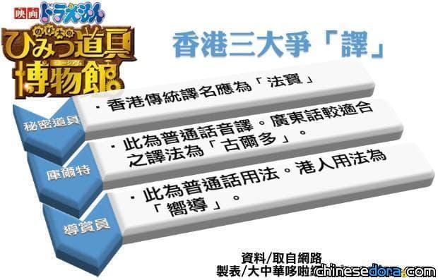 [香港] 「法寶」改稱「道具」？ 新電影翻譯惹議