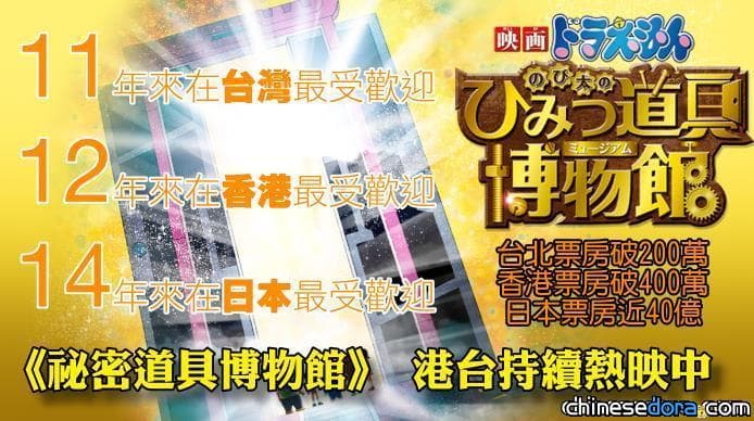 [電影] 祕密道具博物館高票房 破台港日多年紀錄