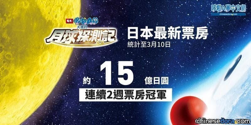 [日本] 《大雄的月球探測記》票房速報／連續2週票房冠軍 累計破15億日圓