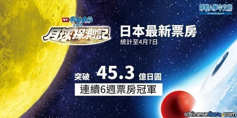 [電影] 2006年以來哆啦A夢電影首度連續6週票房冠軍！《大雄的月球探測記》票房破45.3億日圓