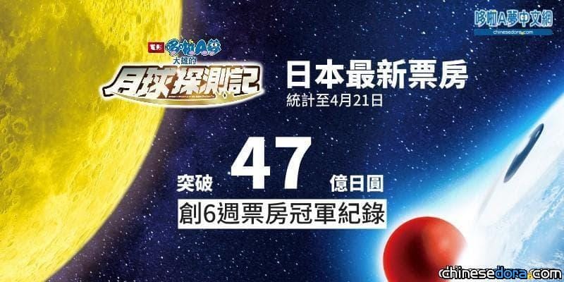 [電影] 《大雄的月球探測記》上映第8週 累計票房突破47億日圓