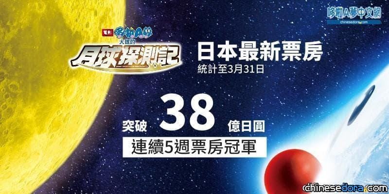 [日本] 擊敗《小飛象》! 《大雄的月球探測記》票房勇破38億日圓 蟬聯5週冠軍
