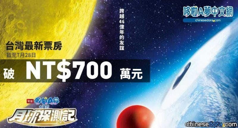 [台灣] 破紀錄！《電影哆啦A夢：大雄的月球探測記》全台首週末票房破700萬 刷新2D哆啦A夢電影同期票房