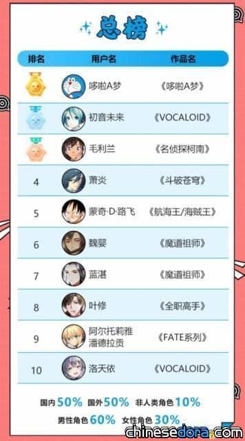 [大陸] 2019上半年亞洲動漫榜《二次元形象白皮書》：哆啦A夢冠軍！