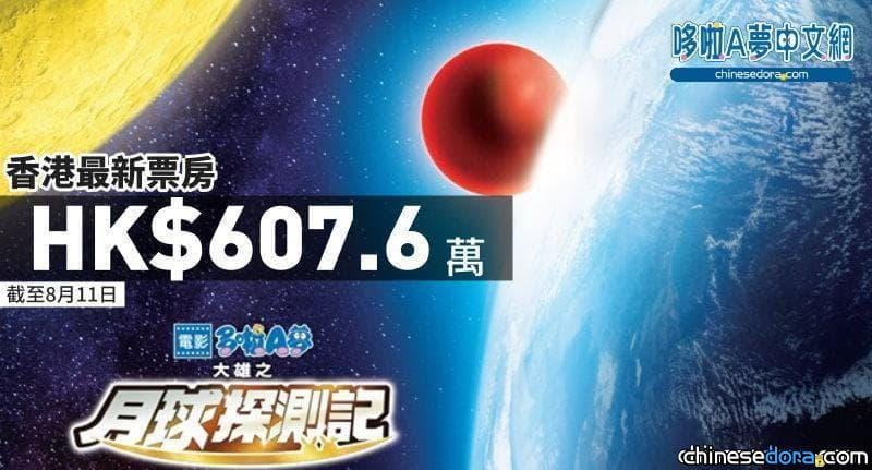 [香港] 《電影哆啦A夢：大雄之月球探測記》累計票房估約500萬港元 是否續破千萬視乎口碑