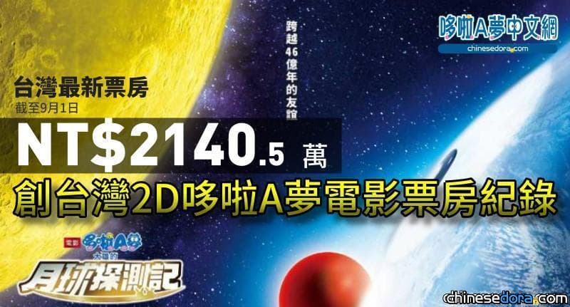 [台灣] 續創佳績！《電影哆啦A夢：大雄的月球探測記》全台累計票房超2140萬(截至9/1)