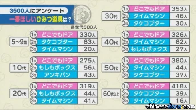 [日本] 最新／NHK公布《哆啦A夢》道具調查結果！大家最喜歡的祕密道具是「任意門」