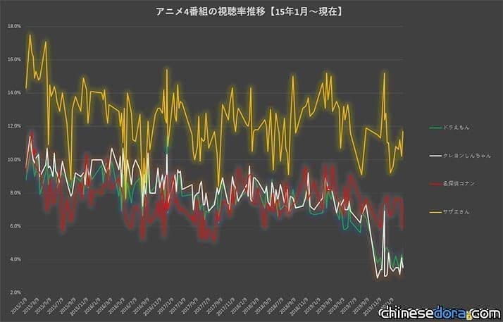 [日本] 「時段搬家」低收視率恐連累哆啦A夢電影？電影特別節目跌至5.2% 僅往年一半