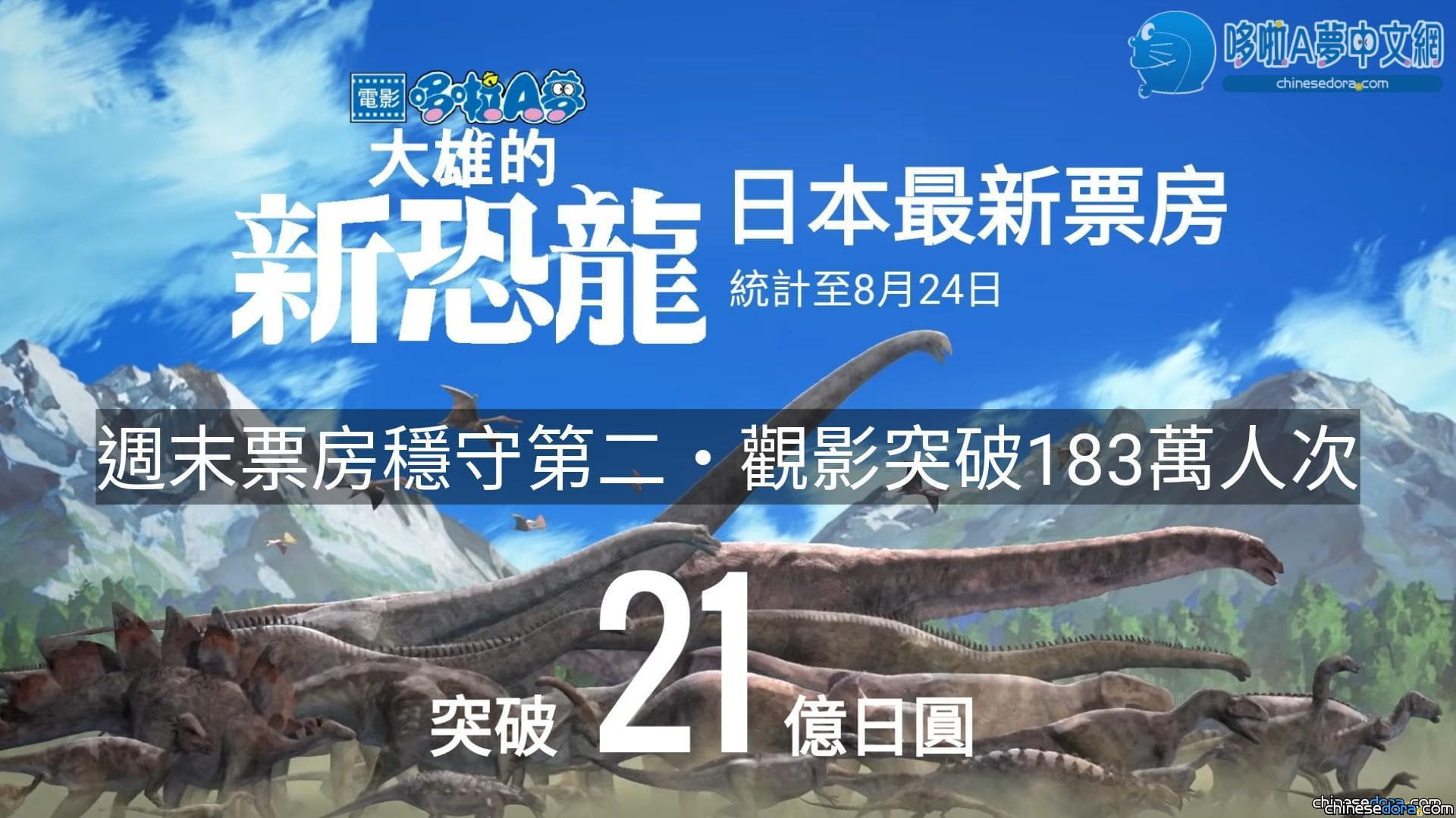 [日本] 《大雄的新恐龍》上映第三週 週末票房穩守第二 累積票房突破21億日圓