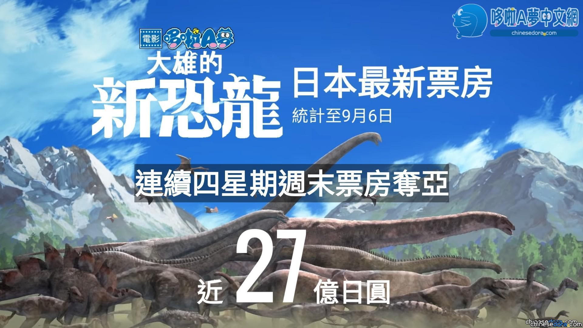 [日本] 《大雄的新恐龍》上映第五週 連續4週保持週末票房亞軍 累積票房近27億日圓