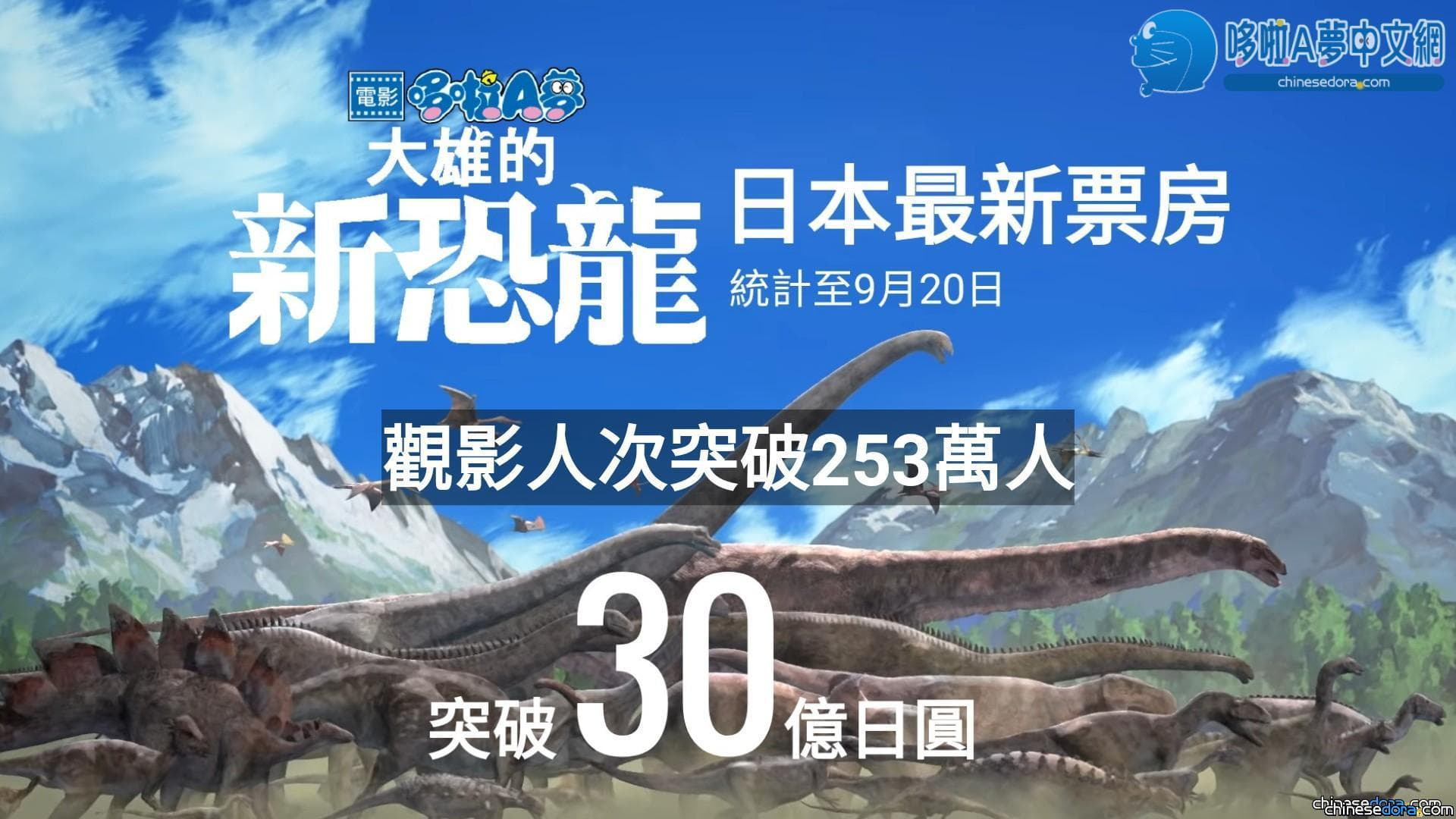 [日本] 《大雄的新恐龍》上映第七週 週末票房排名三甲不保 累積票房突破30億日圓