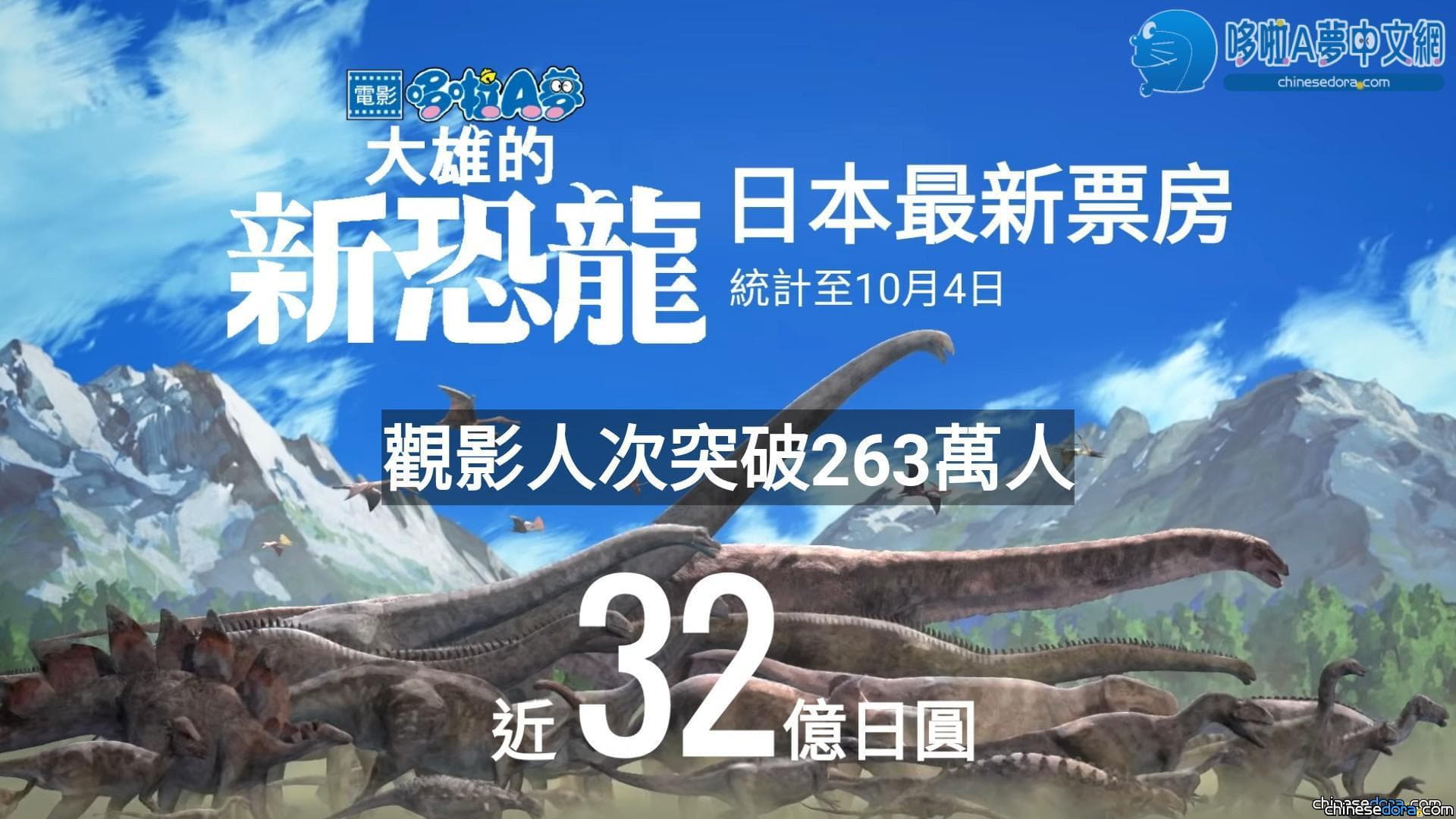 [日本] 《大雄的新恐龍》上映第九週 週末票房排名穩守第7名 累積票房近32億日圓