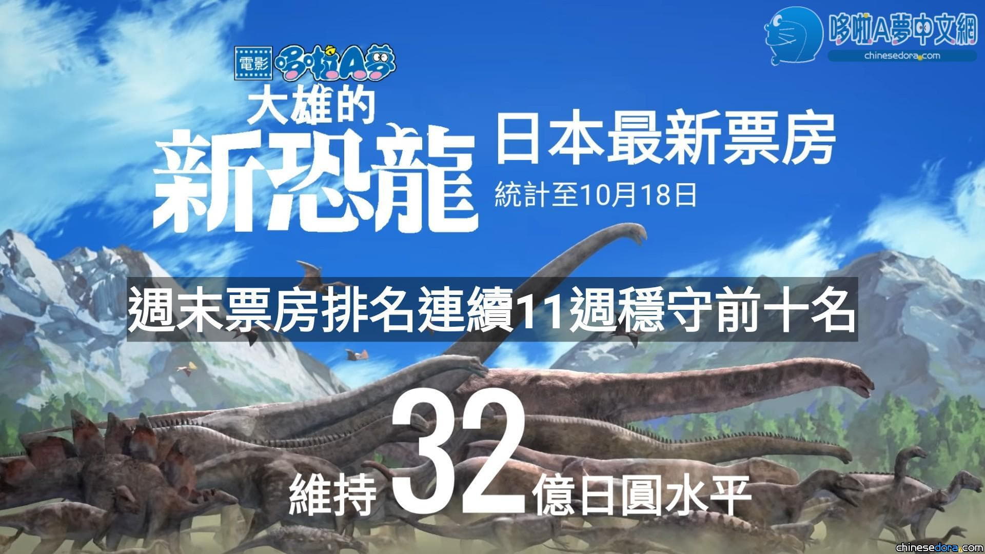 [日本] 《大雄的新恐龍》上映第11週 持續霸佔週末票房前10名 累積票房維持32億日圓水平