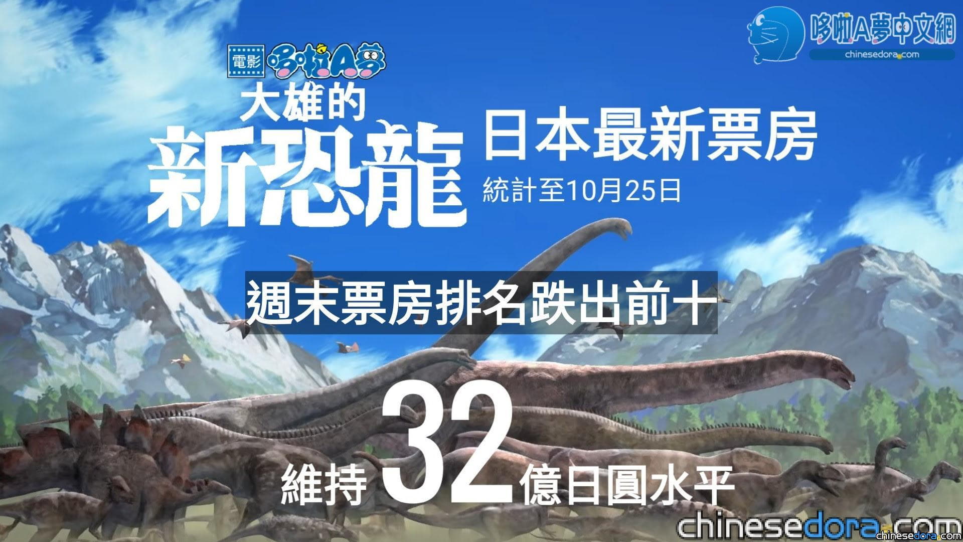 [日本] 《大雄的新恐龍》上映第12週 跌出週末票房前10名 累積票房維持32億日圓水平