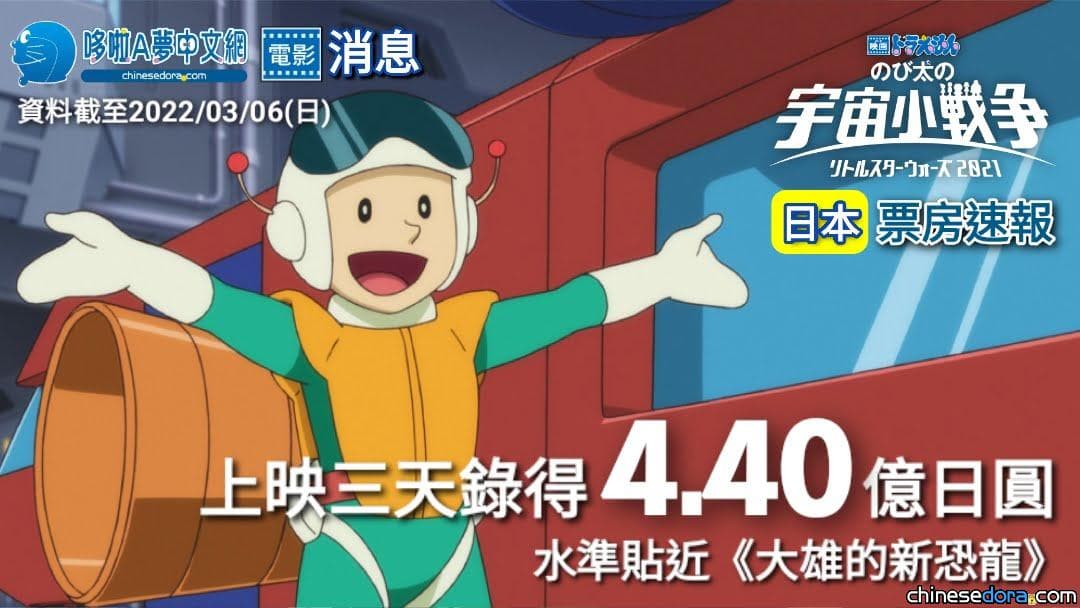 [日本] 最新／《電影哆啦A夢：大雄的宇宙小戰爭 2021》首週票房奪冠！累計破4.4億日圓