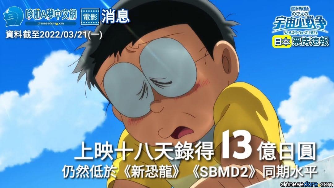 [日本] 仍低於兩部50週年紀念作品同期水平！《電影哆啦A夢：大雄的宇宙小戰爭 2021》累計破13億日圓