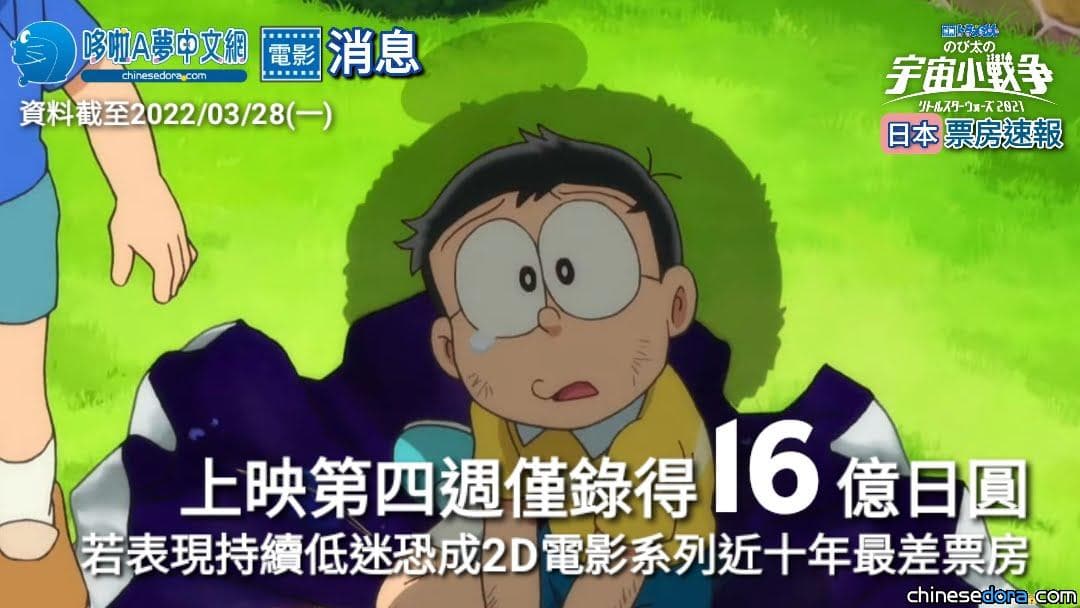 [日本] 恐成十年來票房最慘2D哆啦A夢電影？《宇宙小戰爭 2021》上映4週破16億日圓