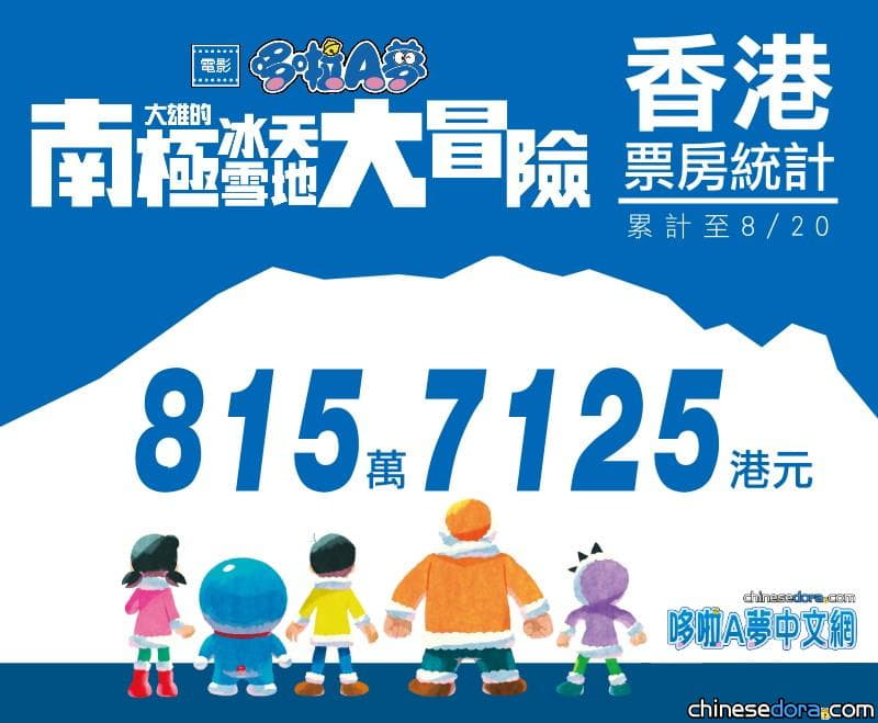 [香港] 紀錄持續刷新中! 《大雄之南極凍冰冰大冒險》票房破800萬港元