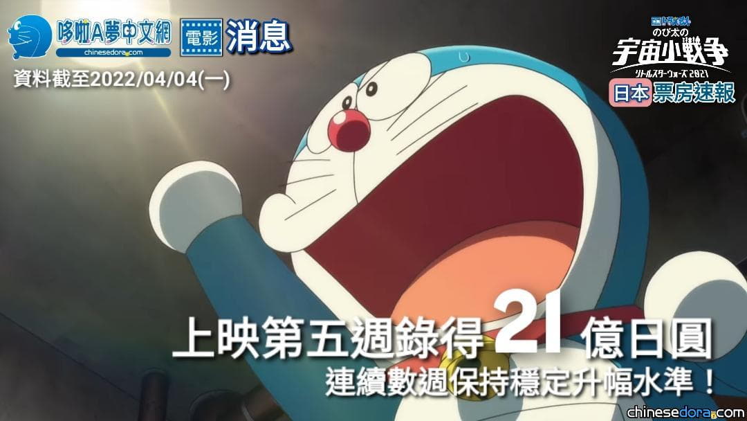 [日本] 保持穩定升幅！《大雄的宇宙小戰爭 2021》上映5週破21億日圓