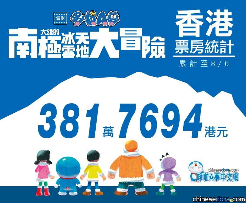 [香港] 近400萬港元! 《南極凍冰冰大冒險》票房刷新哆啦A夢電影首週末票房紀錄