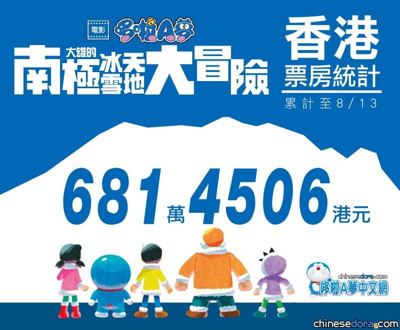 [香港] 見證歷史!《南極凍冰冰大冒險》票房創香港哆啦A夢2D電影史新高紀錄