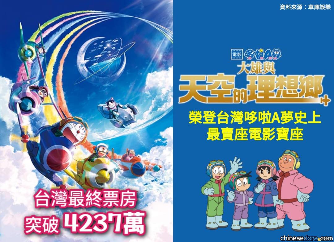 [台灣] 車庫娛樂：《電影哆啦A夢：大雄與天空的理想鄉》最終票房破4237萬 影史在台最賣座