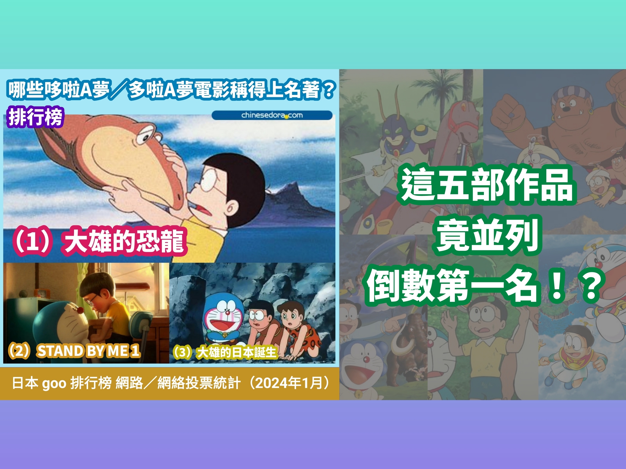 [日本] 哪部哆啦A夢電影是名作？網友投票《大雄的恐龍》得冠軍 「這些作品」並列最後