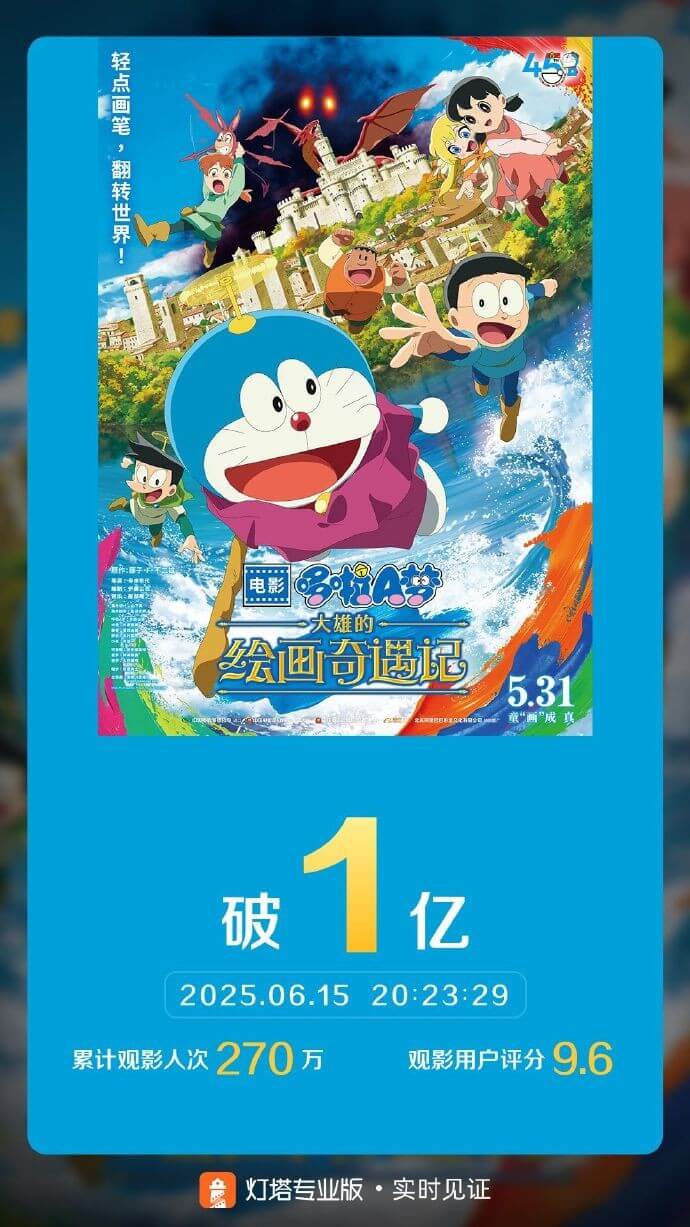 [大陸] 《哆啦A夢：大雄的繪畫奇遇記》中國大陸票房突破1億！觀眾口碑熱烈