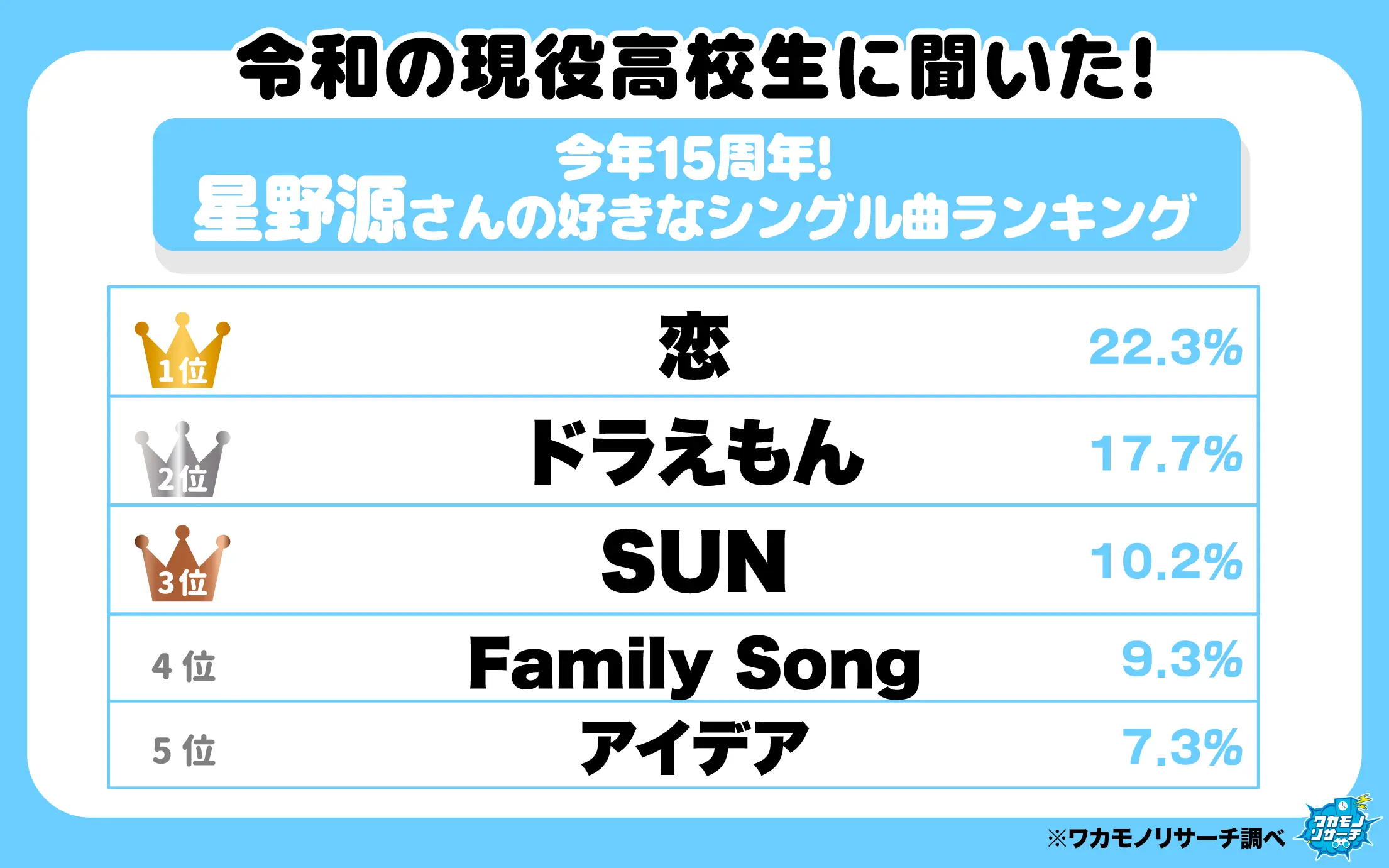 [日本] 〈哆啦A夢〉主題曲成高中生最愛！星野源單曲人氣排行揭曉